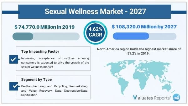 sexual wellness market